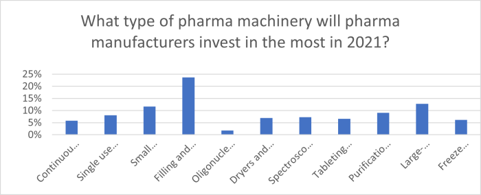 CPhI post-pandemic executive pharma survey: COVID-19 driving manufacturing and CDMOs driving growth